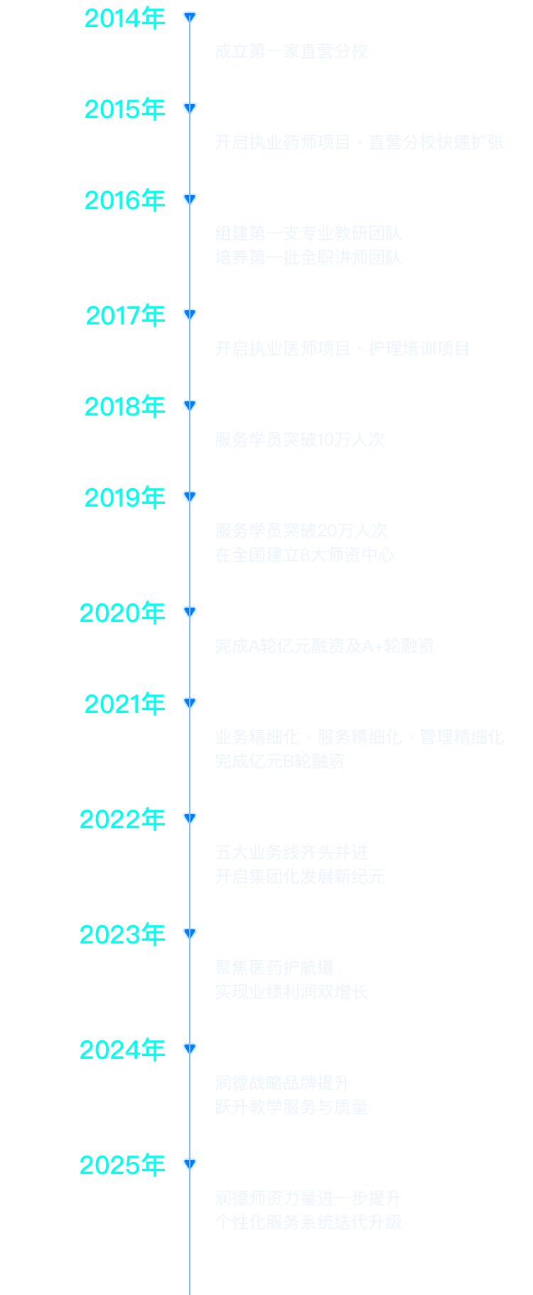 时间轴