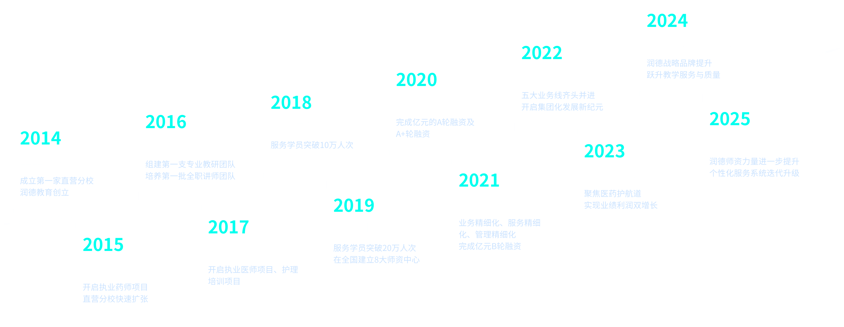 timeline curve